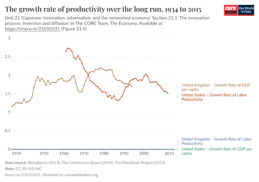 The growth rate of productivity over the long run
