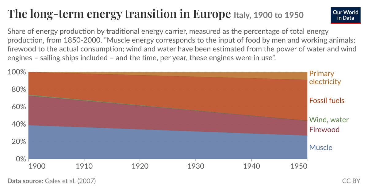 The long-term energy transition in Europe - Our World in Data