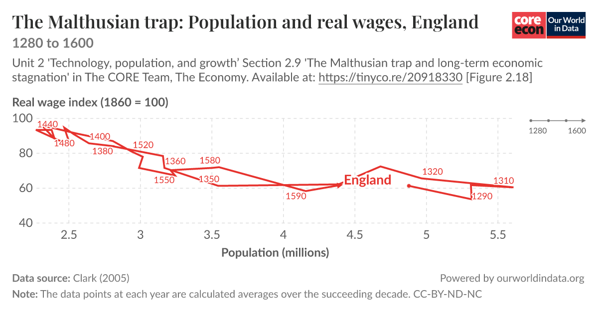 Mathusian Graph Data The Malthusian trap: Population and real wages, England - Our World in Data