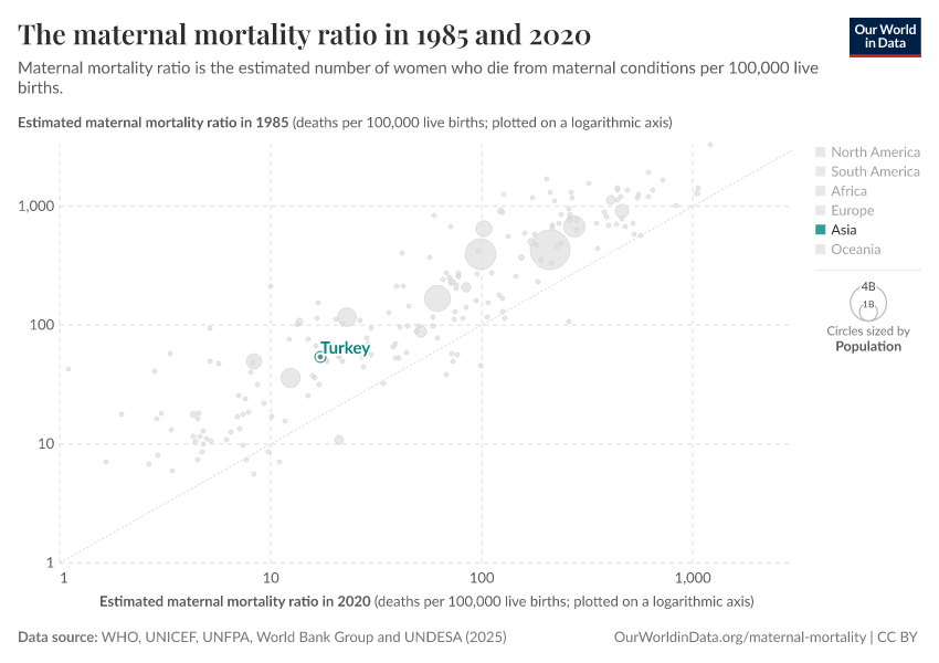 The maternal mortality ratio in 1985 and 2020