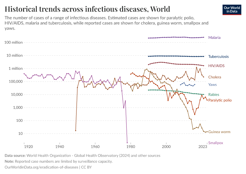 A thumbnail of the "Historical trends across infectious diseases" chart