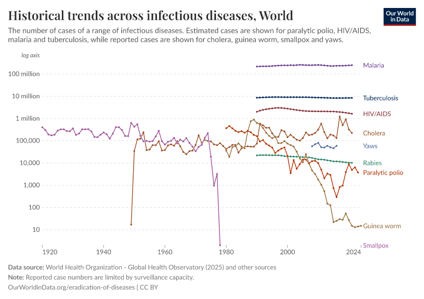Historical trends across infectious diseases