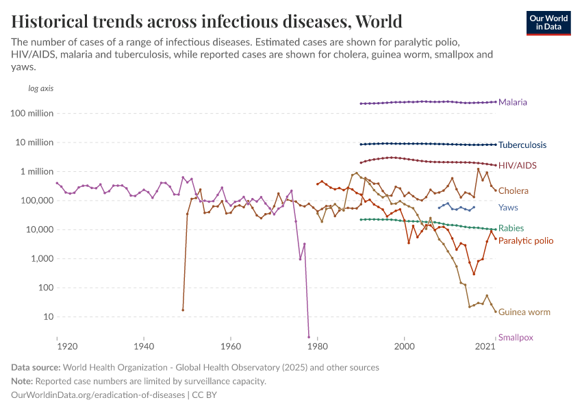 Historical trends across infectious diseases