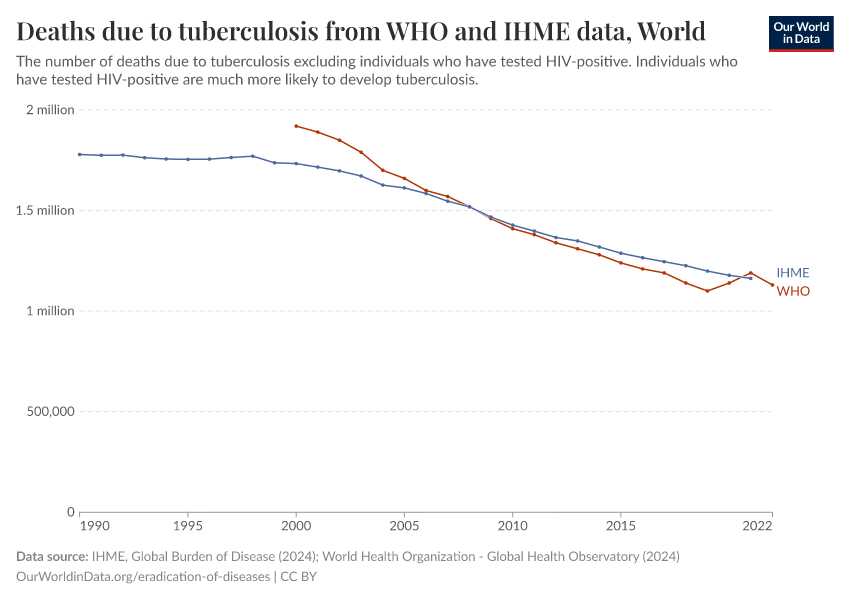 A thumbnail of the "Deaths due to tuberculosis from WHO and IHME data" chart