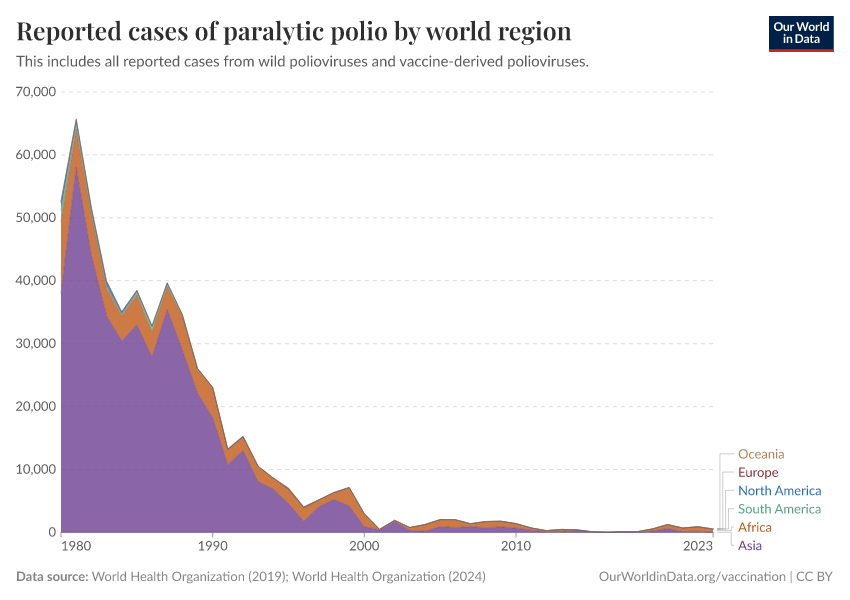 A thumbnail of the "Reported cases of paralytic polio by world region" chart