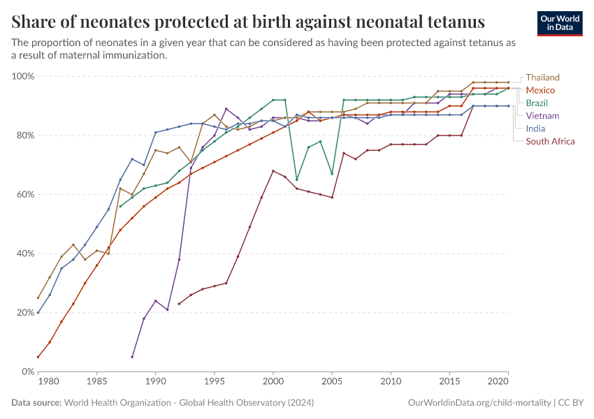 A thumbnail of the "Share of neonates protected at birth against neonatal tetanus" chart