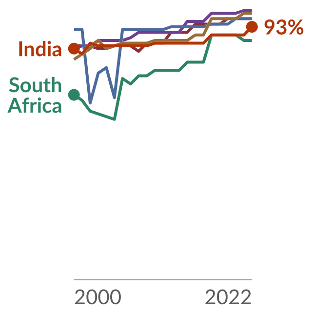 Data visualization: Share of neonates protected at birth against neonatal tetanus