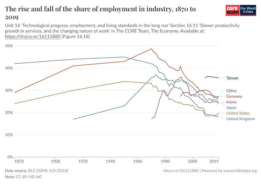 The rise and fall of the share of employment in industry