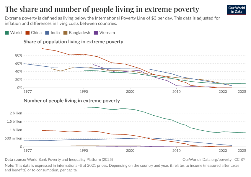 The share and number of people living in extreme poverty