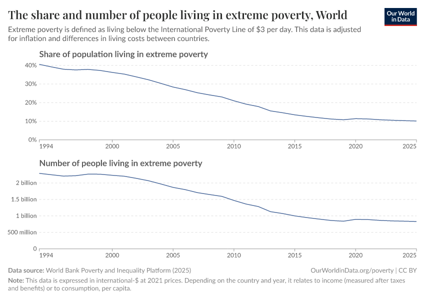 The share and number of people living in extreme poverty