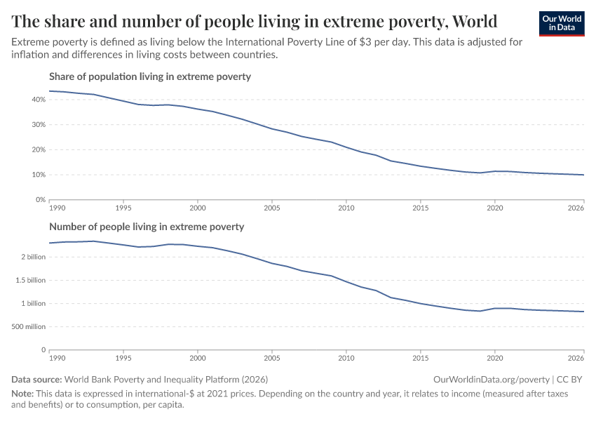 The share and number of people living in extreme poverty