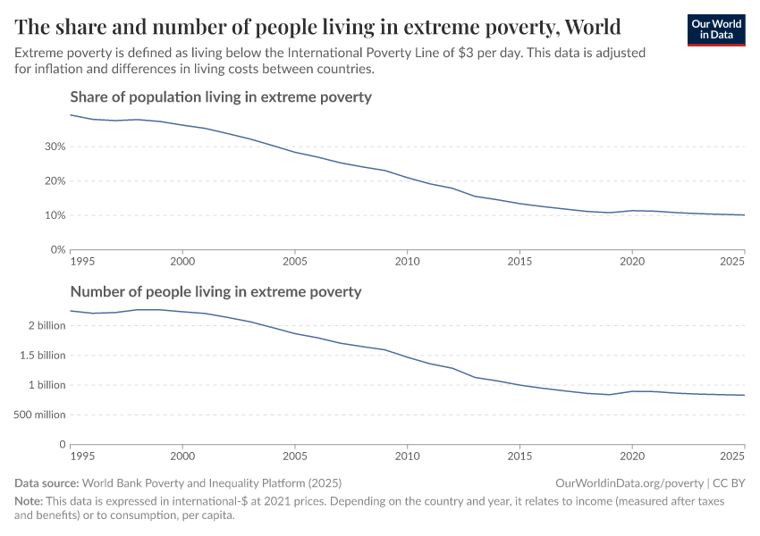 The share and number of people living in extreme poverty