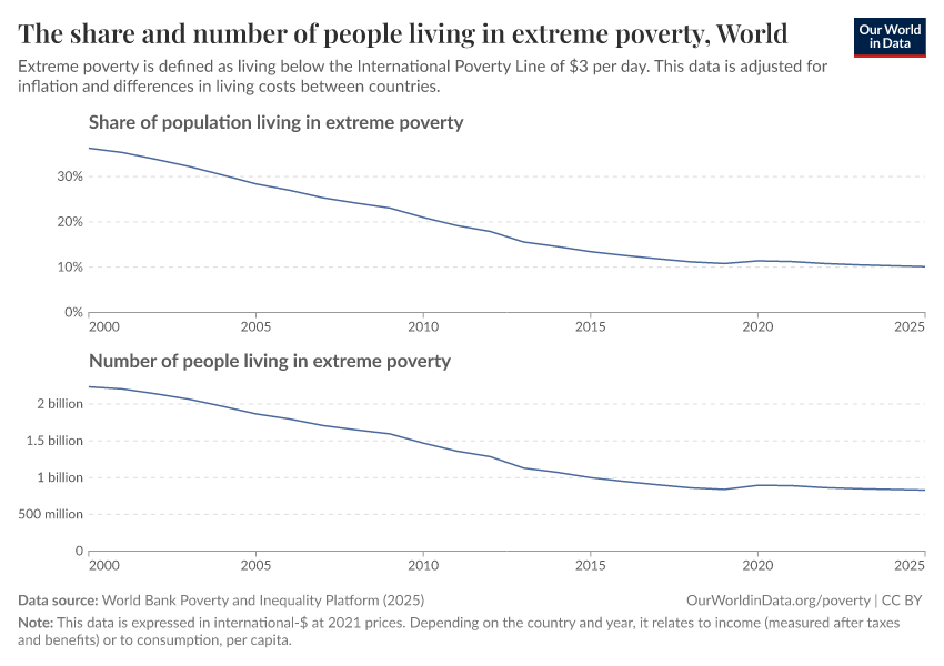 The share and number of people living in extreme poverty
