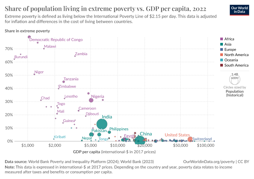 A thumbnail of the "Share of population living in extreme poverty vs. GDP per capita" chart