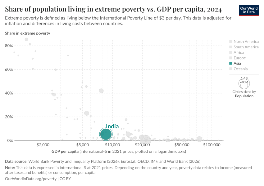 Share of population living in extreme poverty vs. GDP per capita