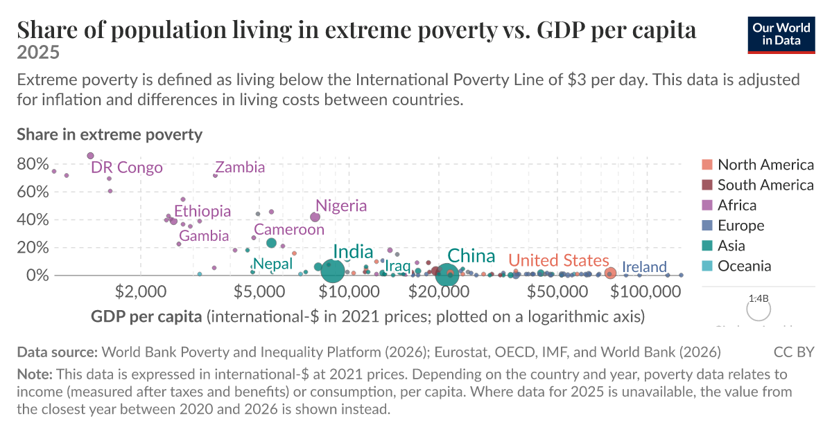 Share of population living in extreme poverty vs. GDP per capita - Our ...