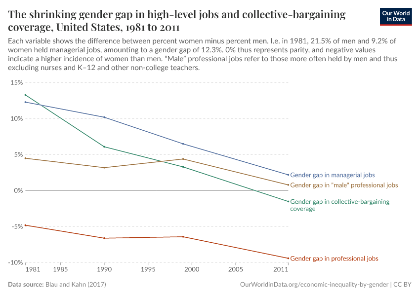 A thumbnail of the "The shrinking gender gap in high-level jobs and collective-bargaining coverage" chart