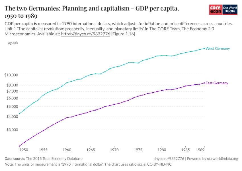The two Germanies: Planning and capitalism - GDP per capita