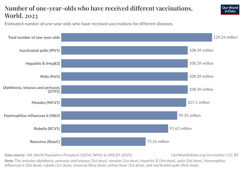 Number of one-year-olds who have received different vaccinations
