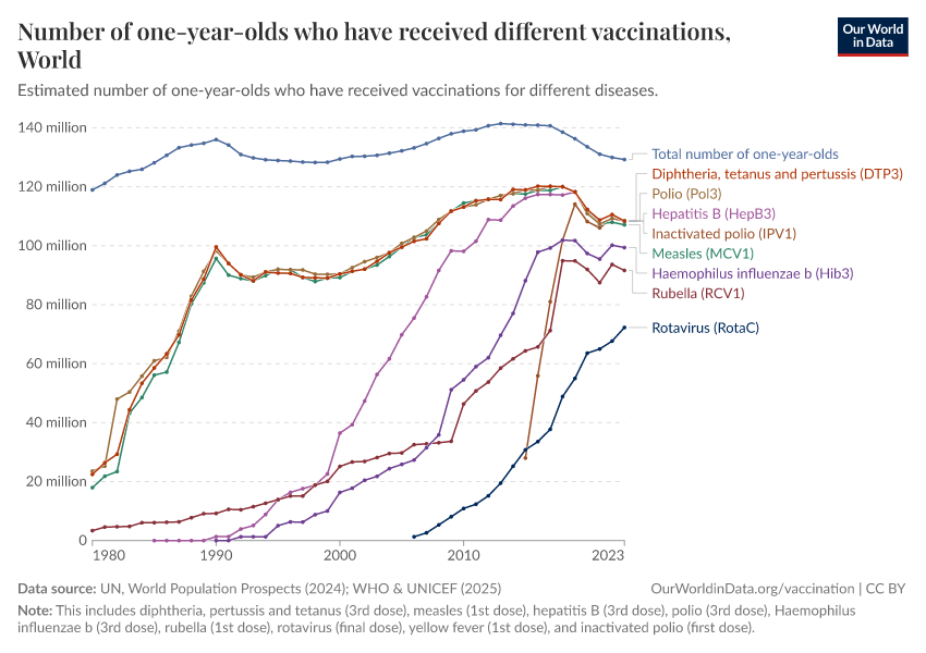 Number of one-year-olds who have received different vaccinations