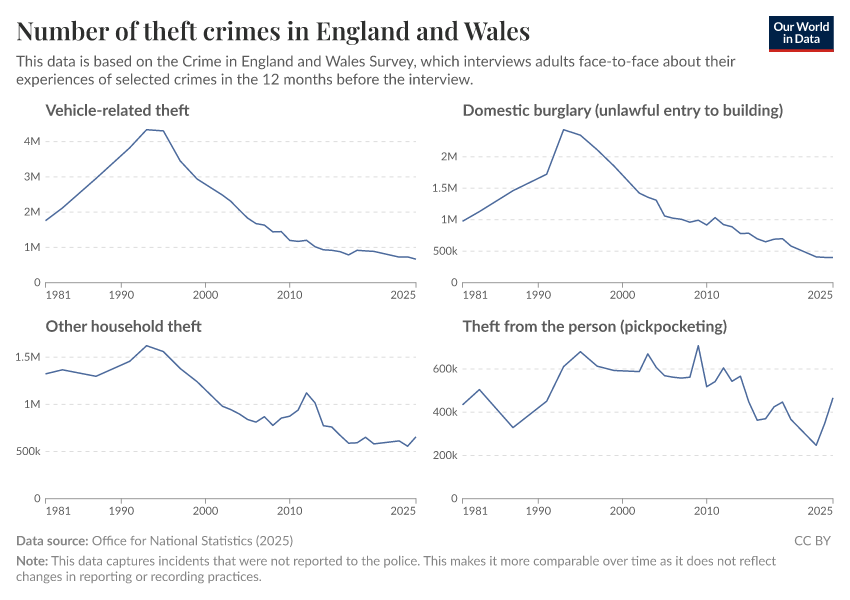Number of theft crimes in England and Wales