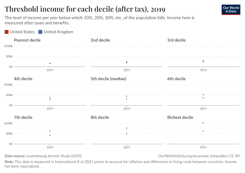 Threshold income for each decile (after tax)