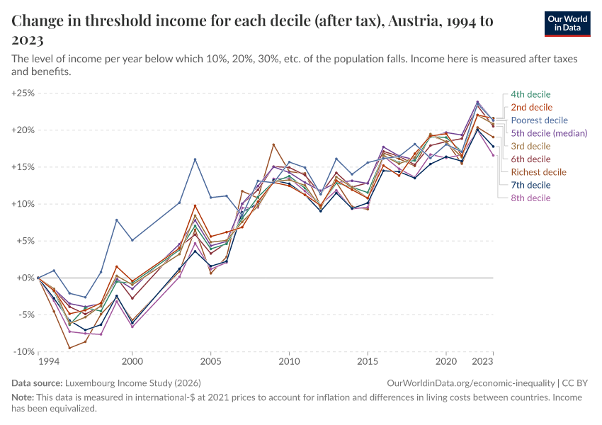 Threshold income for each decile (after tax)
