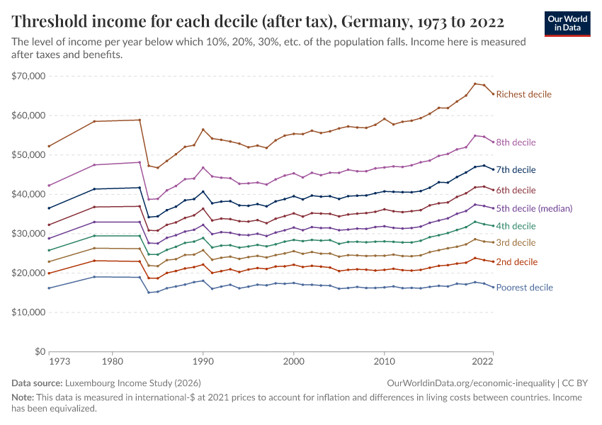 Threshold income for each decile (after tax)