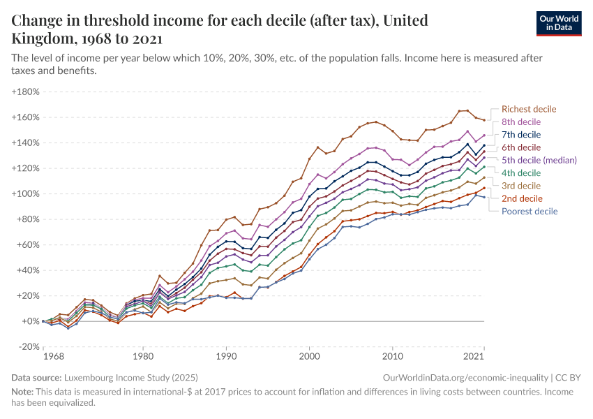Threshold income for each decile (after tax)