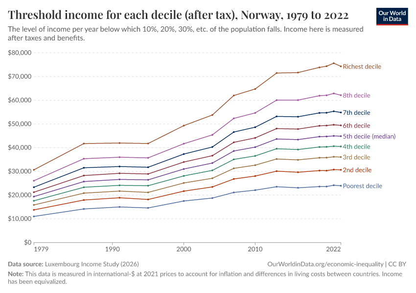 Threshold income for each decile (after tax)