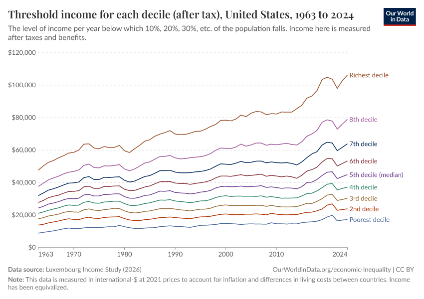 Threshold income for each decile (after tax)
