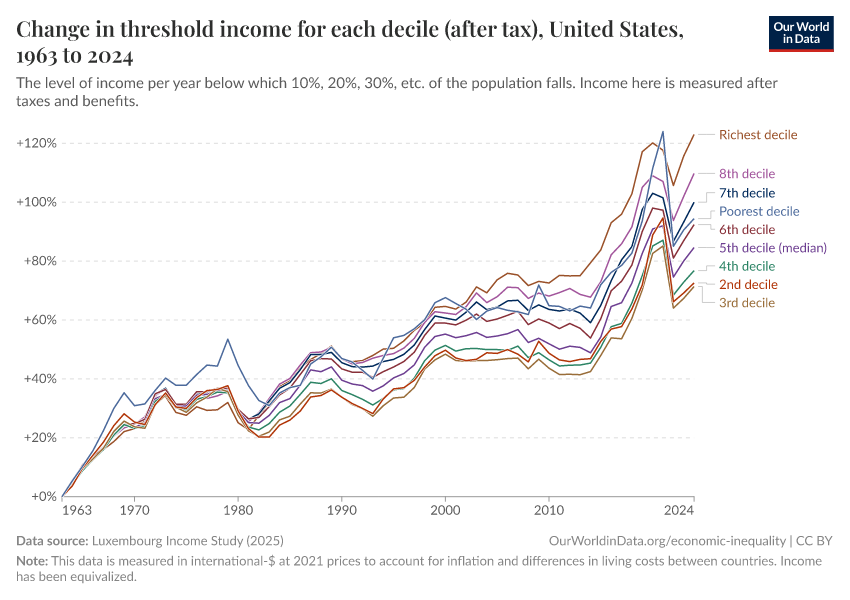 Threshold income for each decile (after tax)