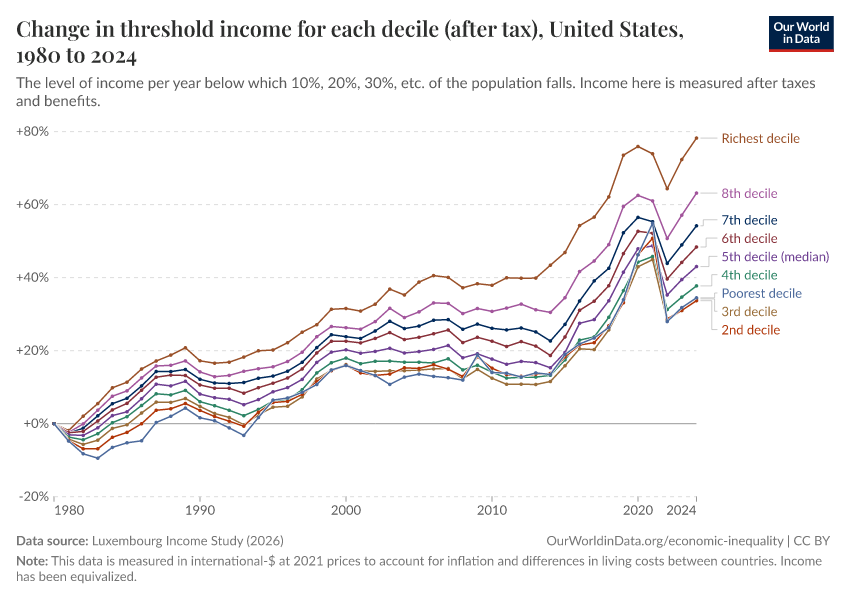 Threshold income for each decile (after tax)