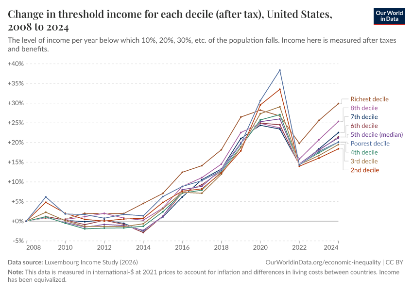 Threshold income for each decile (after tax)