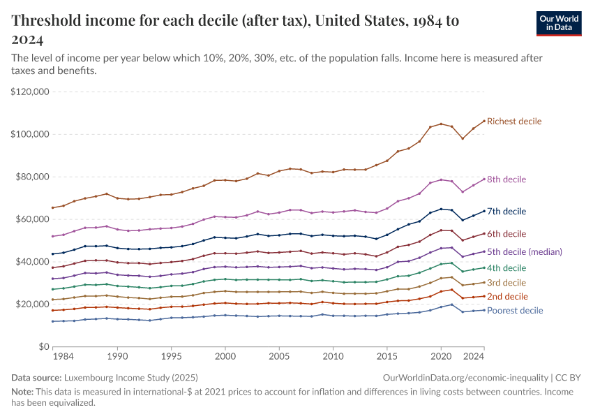 Threshold income for each decile (after tax)