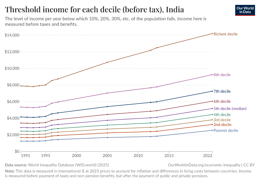 Threshold income for each decile (before tax)
