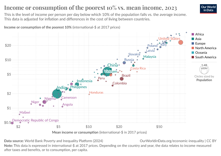 A thumbnail of the "Income or consumption of the poorest 10% vs. mean income" chart