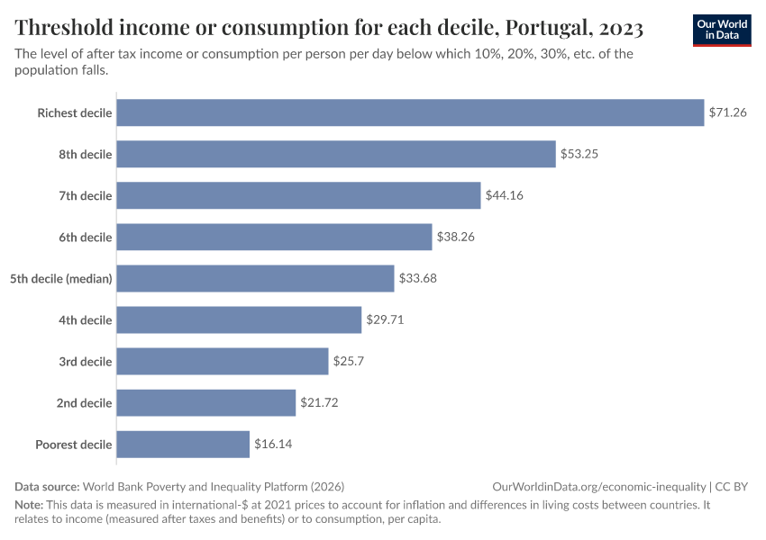 Threshold income or consumption for each decile