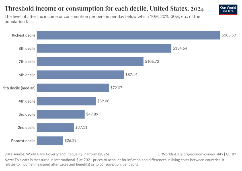 Threshold income or consumption for each decile