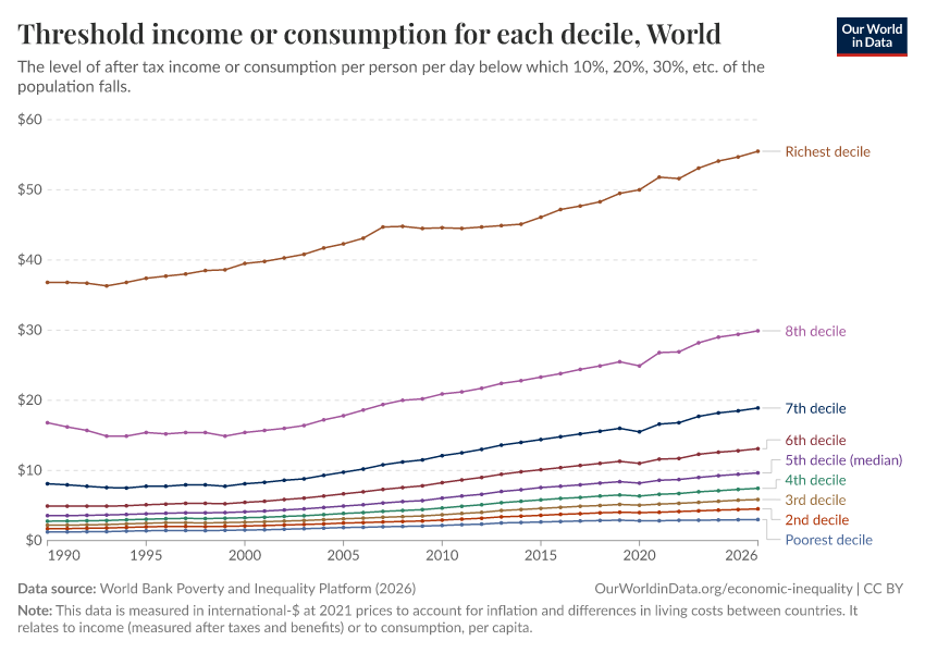 Threshold income or consumption for each decile