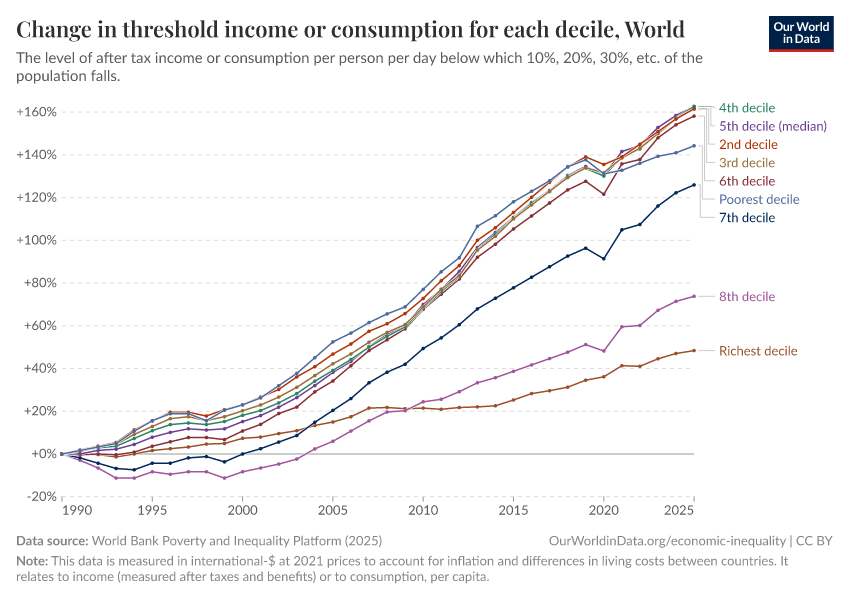 Threshold income or consumption for each decile