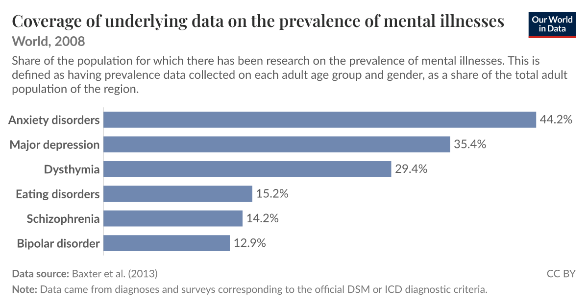 Coverage of underlying data on the prevalence of mental illnesses - Our ...