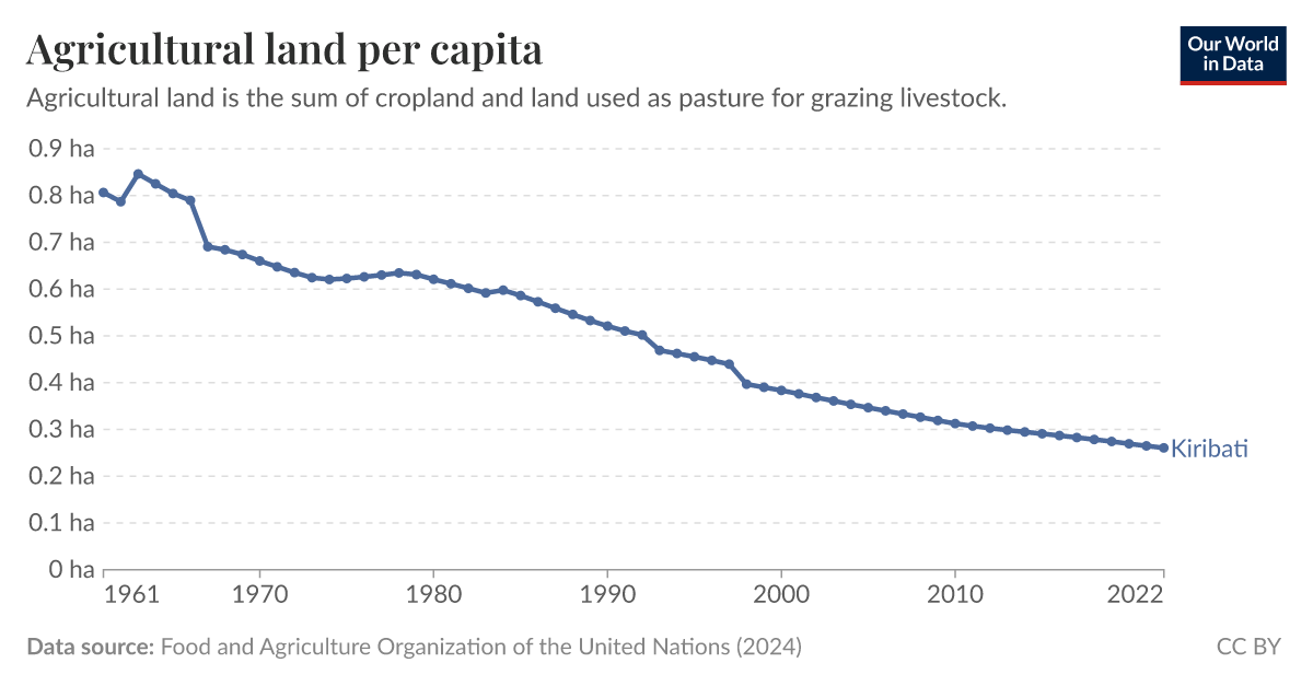 Agricultural land per capita Our World in Data