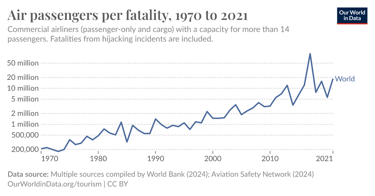 Air passengers per fatality - Our World in Data