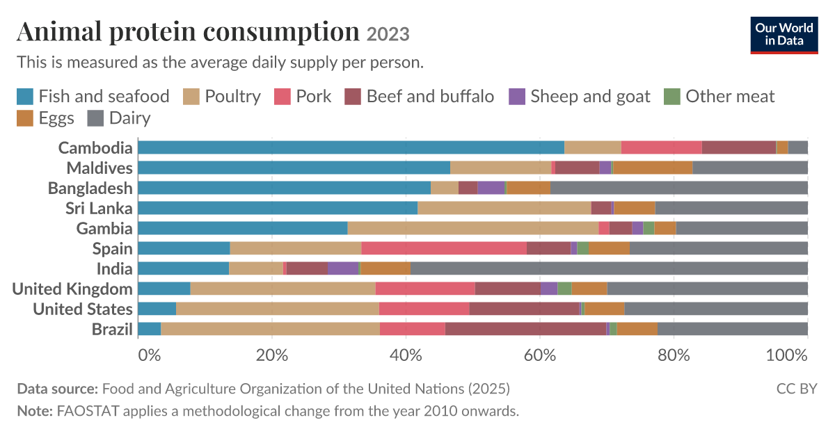 Protein Supply From Animal Foods Vs. Gdp Per Capita – WPSO