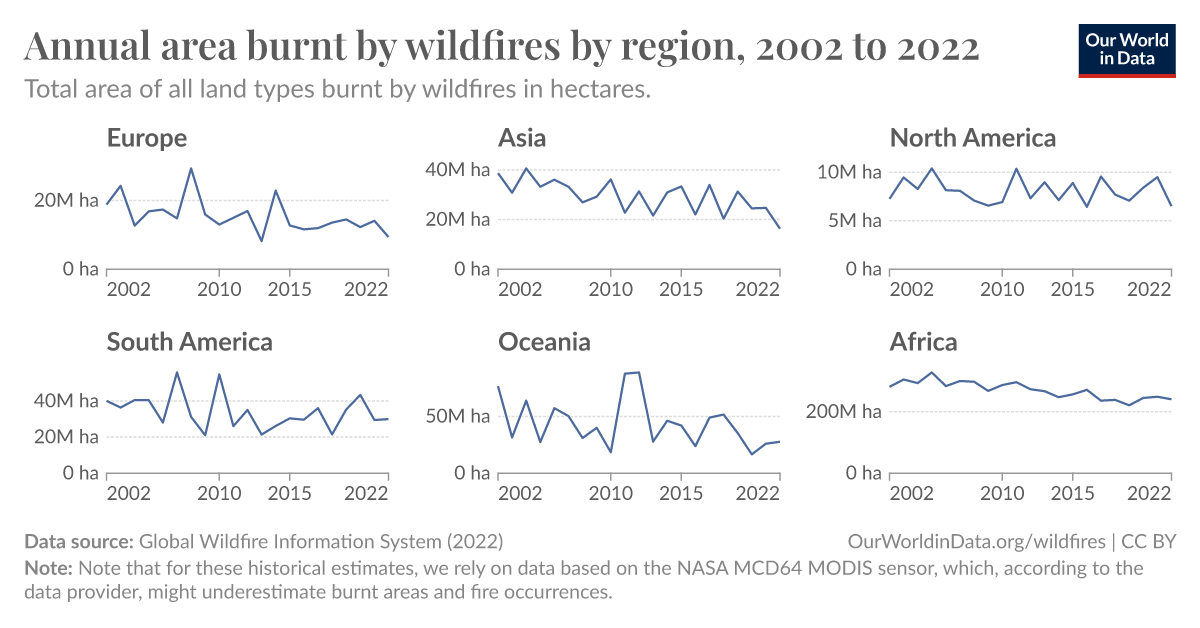 Annual area burnt by wildfires by region - Our World in Data