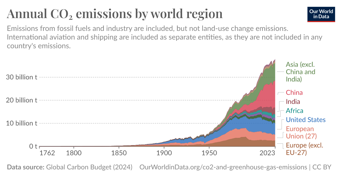 Annual CO₂ emissions by world region - Our World in Data