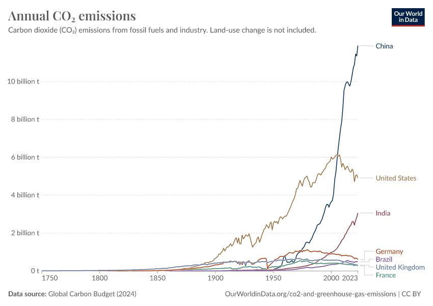 Annual CO₂ Emissions - Our World In Data