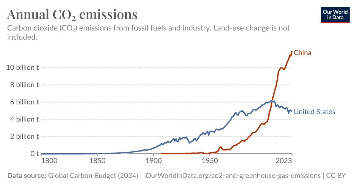 Annual CO₂ emissions - Our World in Data