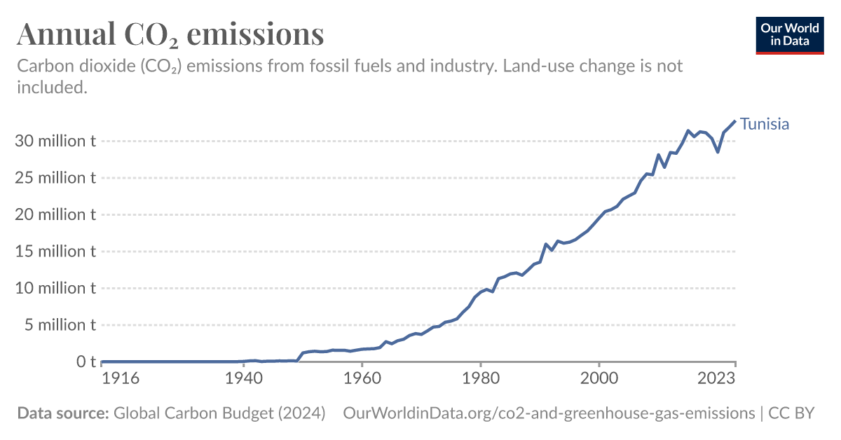 Annual CO₂ emissions - Our World in Data